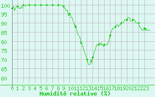 Courbe de l'humidit relative pour Vannes-Sn (56)