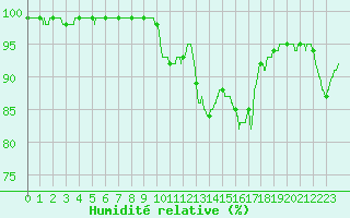 Courbe de l'humidit relative pour Albert-Bray (80)