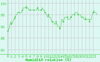 Courbe de l'humidit relative pour Alenon (61)
