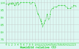 Courbe de l'humidit relative pour Chteaudun (28)