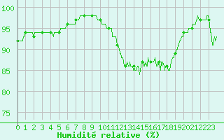 Courbe de l'humidit relative pour Rochefort Saint-Agnant (17)