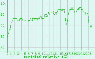 Courbe de l'humidit relative pour Nancy - Ochey (54)