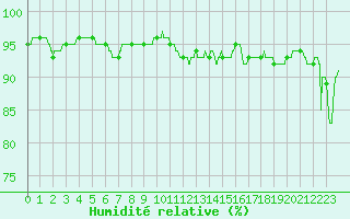 Courbe de l'humidit relative pour Angoulme - Brie Champniers (16)