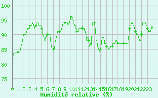 Courbe de l'humidit relative pour Abbeville (80)