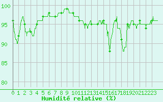 Courbe de l'humidit relative pour Annecy (74)