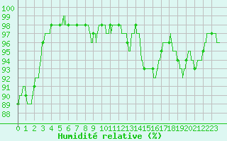 Courbe de l'humidit relative pour Rochefort Saint-Agnant (17)