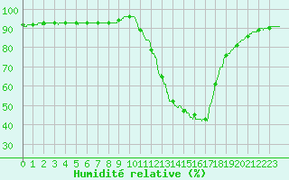 Courbe de l'humidit relative pour Brive-Laroche (19)