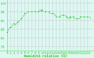 Courbe de l'humidit relative pour Tarbes (65)