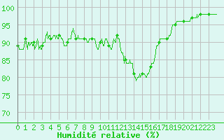Courbe de l'humidit relative pour Agen (47)