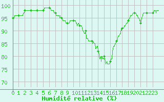 Courbe de l'humidit relative pour Evreux (27)