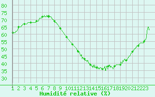 Courbe de l'humidit relative pour Orange (84)