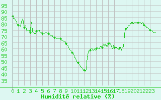 Courbe de l'humidit relative pour Nice (06)