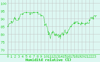 Courbe de l'humidit relative pour Ile du Levant (83)