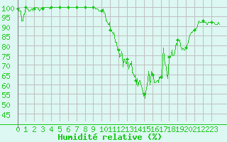 Courbe de l'humidit relative pour Blois (41)