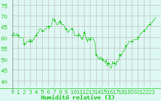 Courbe de l'humidit relative pour Nmes - Courbessac (30)