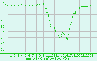 Courbe de l'humidit relative pour Auxerre-Perrigny (89)