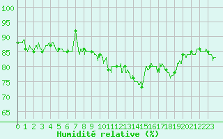 Courbe de l'humidit relative pour Cap de la Hague (50)