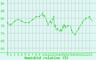 Courbe de l'humidit relative pour Nantes (44)