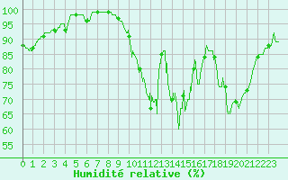 Courbe de l'humidit relative pour Pontoise - Cormeilles (95)