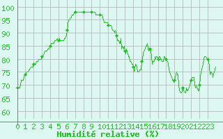 Courbe de l'humidit relative pour Deauville (14)