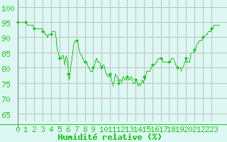 Courbe de l'humidit relative pour Tarbes (65)