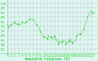 Courbe de l'humidit relative pour Ploudalmezeau (29)