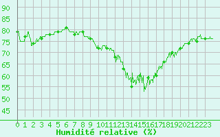 Courbe de l'humidit relative pour Mende - Chabrits (48)