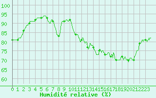 Courbe de l'humidit relative pour Ile de Groix (56)