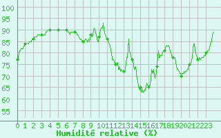 Courbe de l'humidit relative pour Trappes (78)