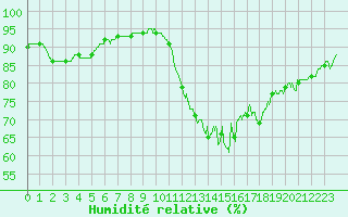 Courbe de l'humidit relative pour Marignane (13)