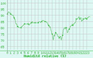Courbe de l'humidit relative pour Bordeaux (33)