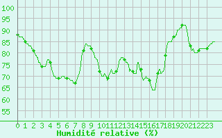 Courbe de l'humidit relative pour Biscarrosse (40)