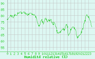 Courbe de l'humidit relative pour Cap Corse (2B)