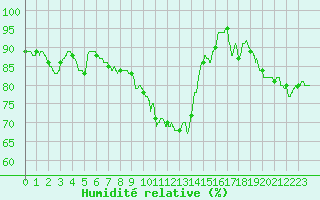 Courbe de l'humidit relative pour Chlons-en-Champagne (51)