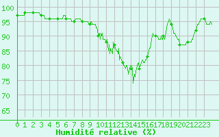 Courbe de l'humidit relative pour Nevers (58)