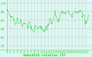 Courbe de l'humidit relative pour Pau (64)