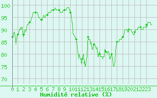 Courbe de l'humidit relative pour La Roche-sur-Yon (85)