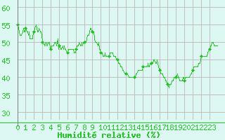 Courbe de l'humidit relative pour Toulon (83)