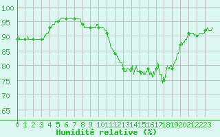 Courbe de l'humidit relative pour Orlans (45)