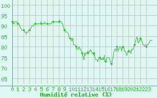 Courbe de l'humidit relative pour Ile de Groix (56)