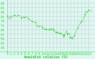 Courbe de l'humidit relative pour Ile d'Yeu - Saint-Sauveur (85)