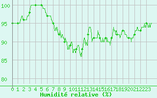 Courbe de l'humidit relative pour Millau - Soulobres (12)