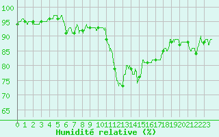 Courbe de l'humidit relative pour Calvi (2B)