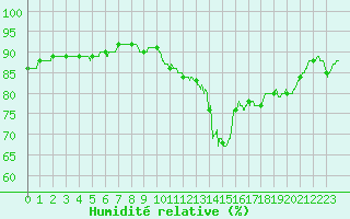 Courbe de l'humidit relative pour Strasbourg (67)