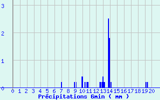 Diagramme des prcipitations pour Nicey (21)