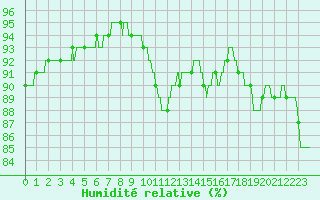 Courbe de l'humidit relative pour Le Talut - Belle-Ile (56)