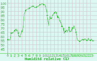 Courbe de l'humidit relative pour Biarritz (64)