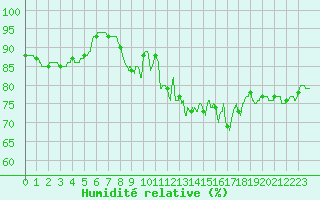 Courbe de l'humidit relative pour Ploumanac'h (22)