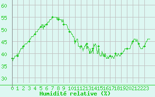Courbe de l'humidit relative pour Le Havre - Octeville (76)