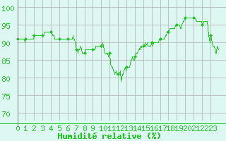 Courbe de l'humidit relative pour Chlons-en-Champagne (51)